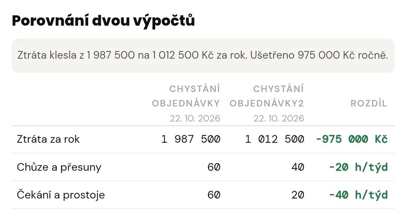 Tokva Pro: porovnání dvou výpočtů, ztráta klesla o 975 000 Kč ročně
